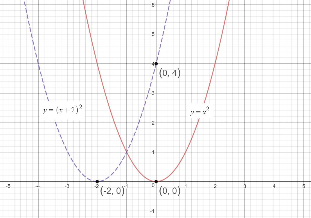 How do you sketch the graph of y=(x+2)^2 and describe the